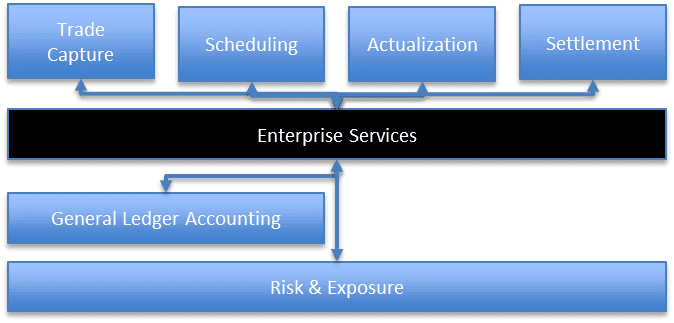 Postmodern ETRM: Why Technology Should Impact Your Investment Decisions in Trading Systems 5 Postmodern ETRM: Why Technology Should Impact Your Investment Decisions in Trading Systems
