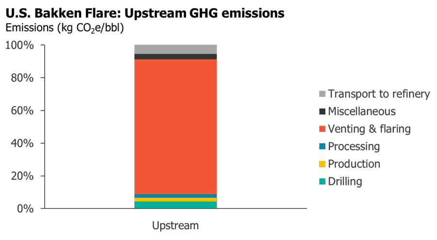 GTL Technology for Flare Mitigation is Critical to Tackling Scope 3 Emissions 3 Image source: Oil-Climate Index, adapted by Lux Research