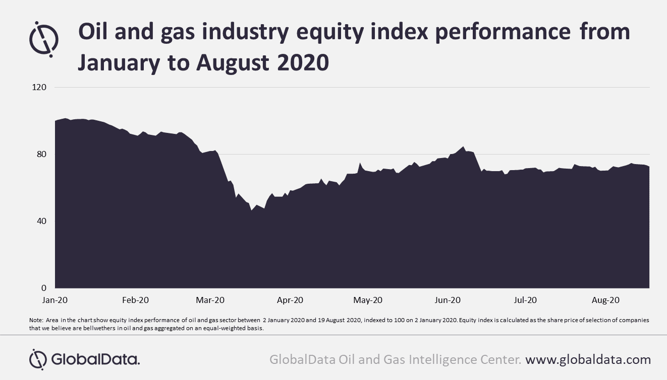 Deal Activity in Global Oil and Gas Industry Largely Driven by Themes 2 Deal activity in global oil and gas industry largely driven by themes, says GlobalData