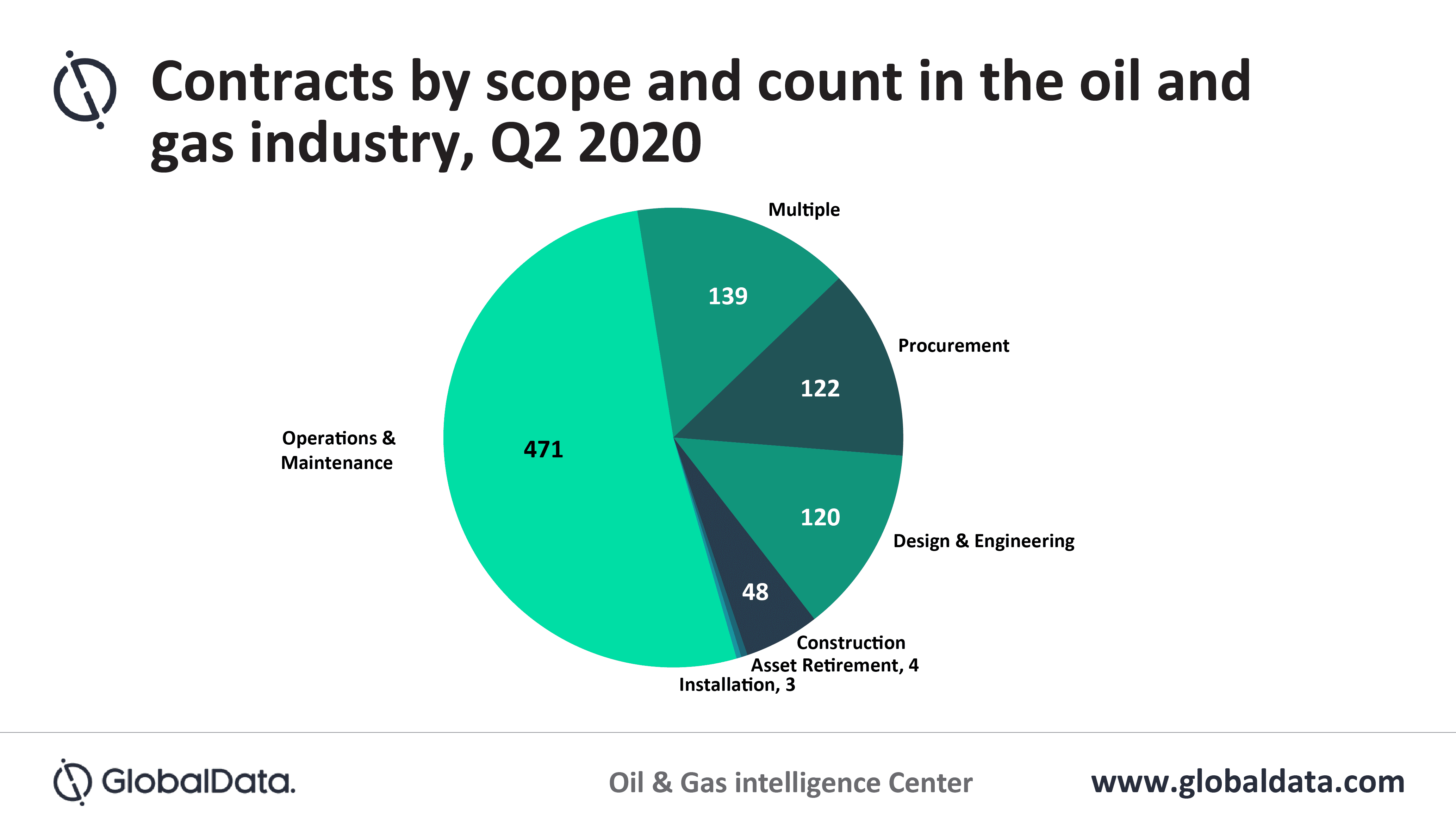 Global Oil and Gas Contracts Activity Continued Downtrend During Q2 2020 2 Global oil and gas contracts activity continued downtrend during Q2 2020