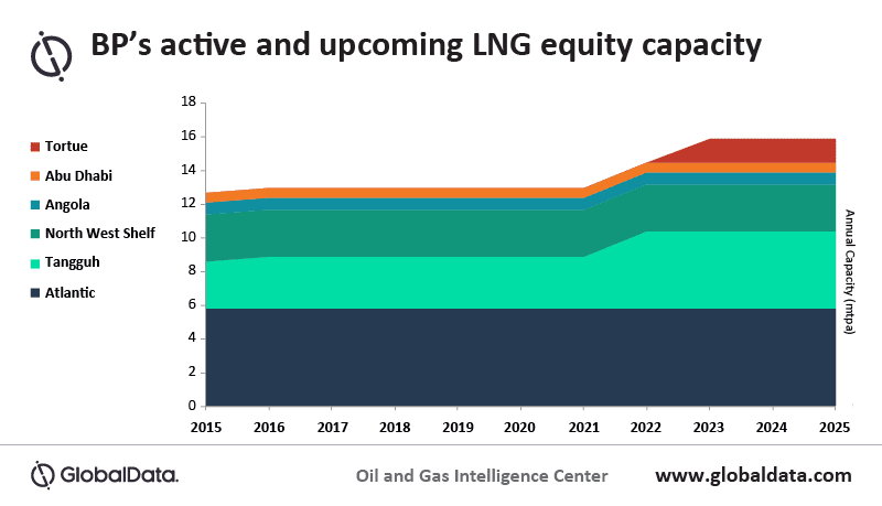 BP’s Low Carbon Energy Ambitions Will be Impacted by Market Weakness 2 BP’s low carbon energy ambitions will be impacted by market weakness
