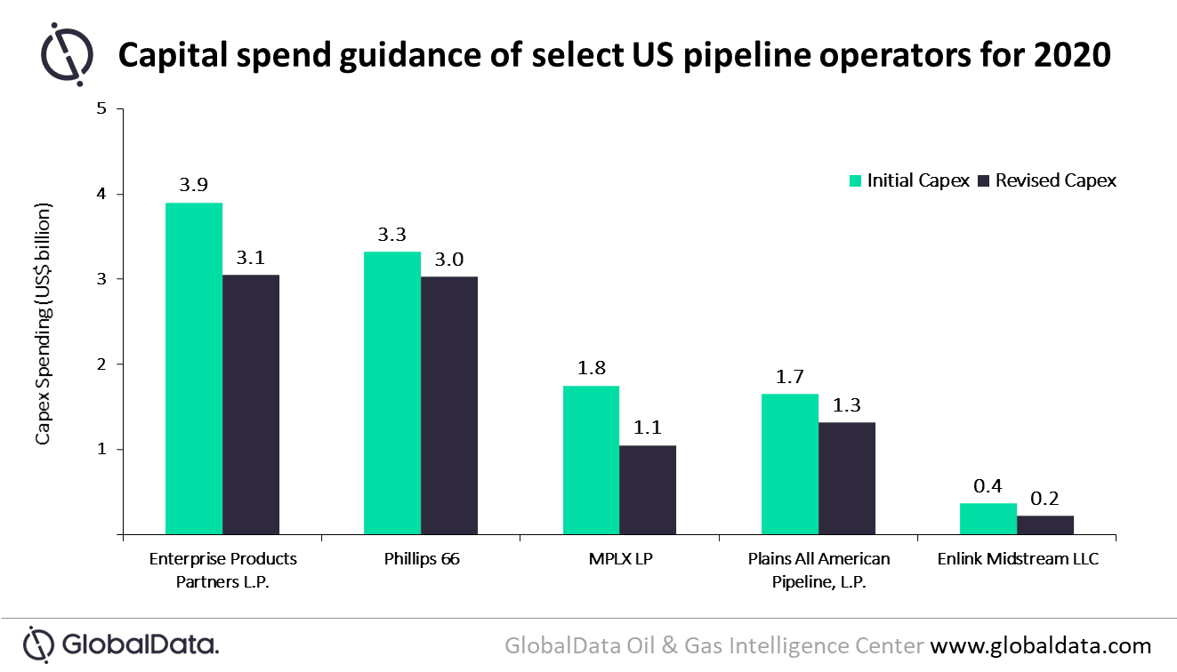 Impact of COVID-19 Forces Pipeline Operators in the US to Continue Adopting Conservative Strategies 2 Impact of COVID-19 forces pipeline operators in the US to continue adopting conservative strategies