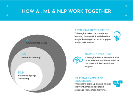 Leveraging AI: The Future Of Commodity Trading 3 Leveraging Machine Learning, Natural Language Processing To Enable Better Commodity Trading