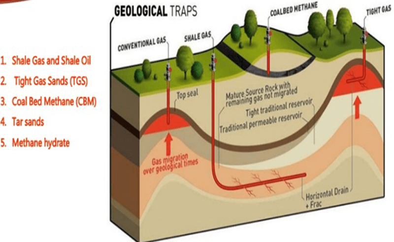 Tips for Operating Unconventional Reservoirs 3 Types of unconventional reservoirs. Source: SlideShare – Ahmed Bouadel
