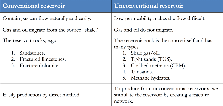 Tips for Operating Unconventional Reservoirs 4 Table 1. Differences between conventional and unconventional reservoirs. Source: SlideShare – AAPG Eypty