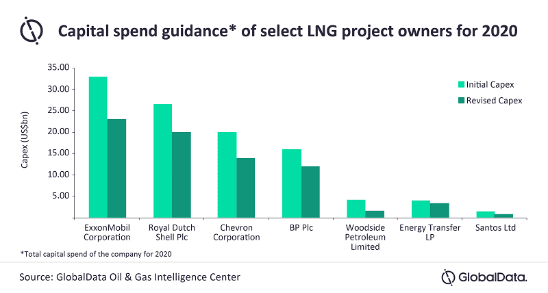 Reduced LNG Demand Due to Economic Slowdown Has Led to Delays in FIDs 2 Reduced LNG demand due to economic slowdown has led to delays in FIDs