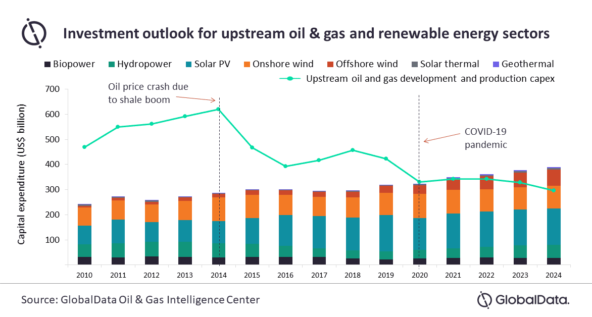 Major Oil and Gas EPC Players are Aligning Strategies for Energy Transition 2 Major oil and gas EPC players are aligning strategies for energy transition