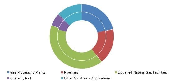 U.S. Midstream Oil & Gas Equipment Market Size Worth $983.73 Billion by 2026 2 U.S. Midstream Oil & Gas Equipment Market Share By Application Type, 2017-2026