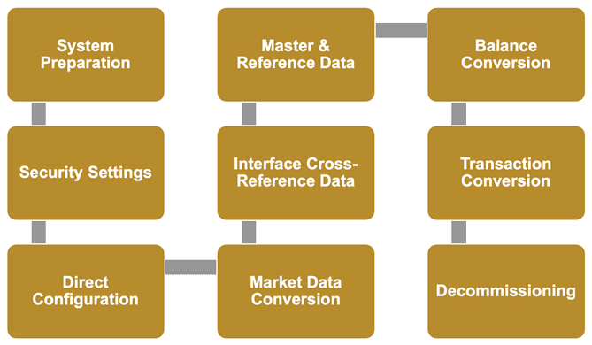 Leading Practices for ETRM System Conversion, Cutover & Go-Live 6 1. Pre-Cutover — Activities occurring prior to “the point of no return” such as database back-ups, code, configuration deployment (e.g., transports), and system health checks, etc. 2. Cutover — The core effort to populate the new system with necessary information for Day 1, including the loading of master and reference data, writing on opening inventory balances, converting transactions, etc. 3. Post-Cutover — Final tasks readying the new E/CTRM environment and integrated systems for use like resuming background jobs, starting up interfaces, provisioning user access, etc. Within each of these conversion and cutover phases tasks can be reasonably organized into technically or functionally related groups. Below is one possibility for such a structure: