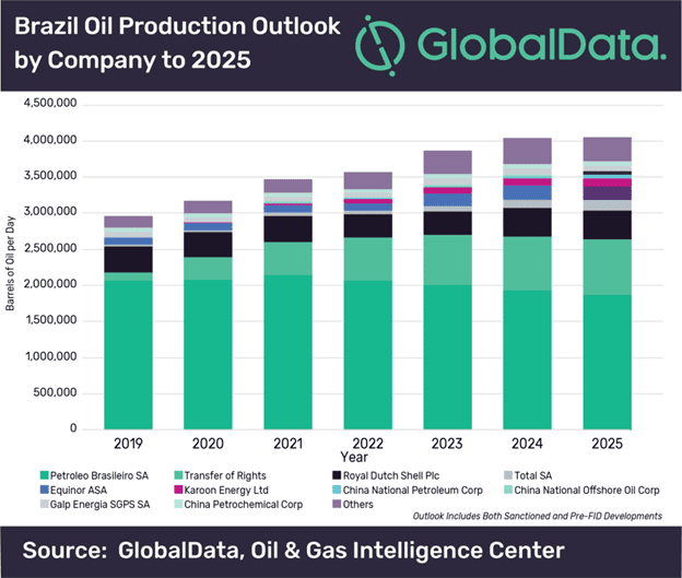 Brazil Oil
