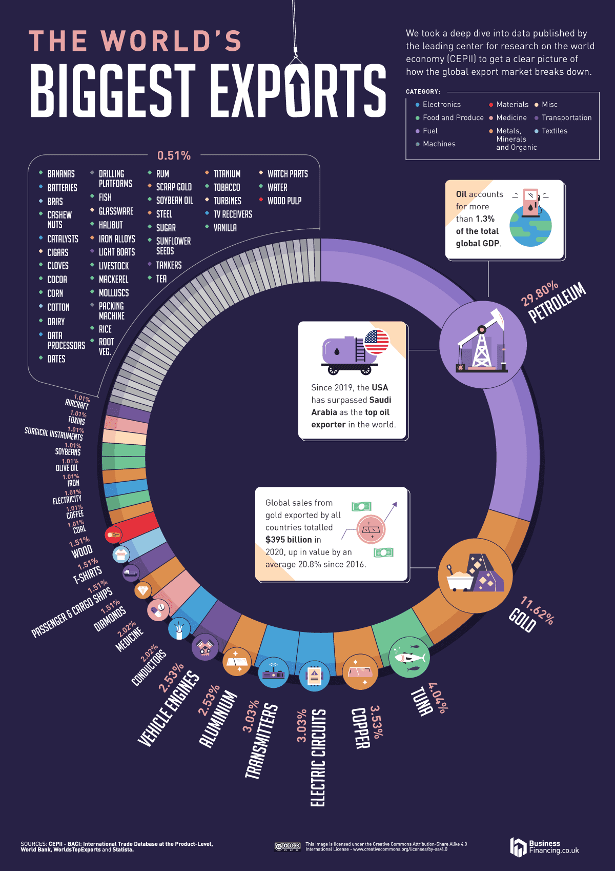 World Maps Reveal the Biggest Petroleum Importers and Exporters 3 The World's Biggest Imports