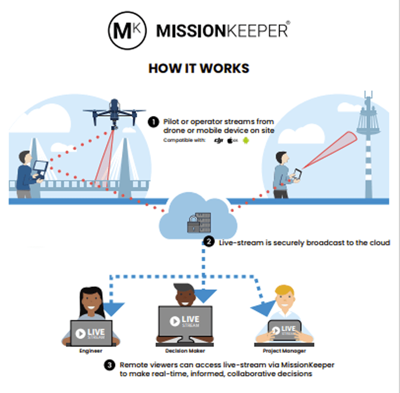 Revolutionizing Remote Data Analyzation
