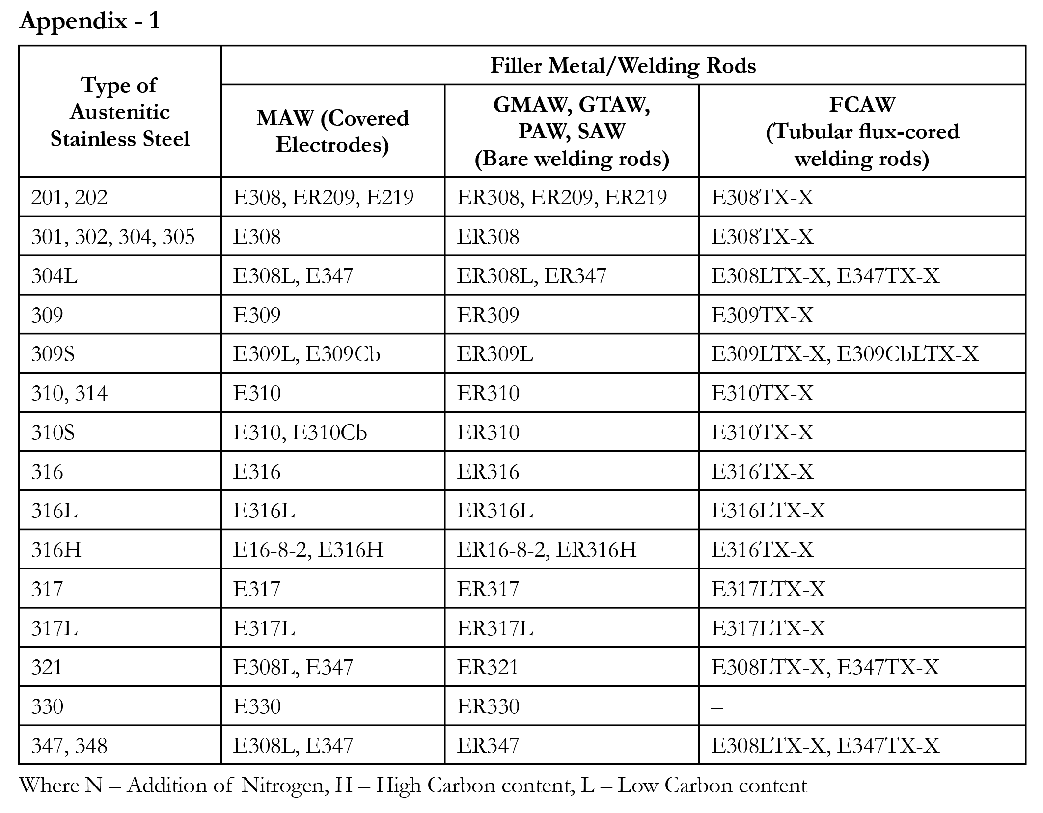 Ferrous Pipes Used in The Process Piping for Oil and Gas/Energy Sector
