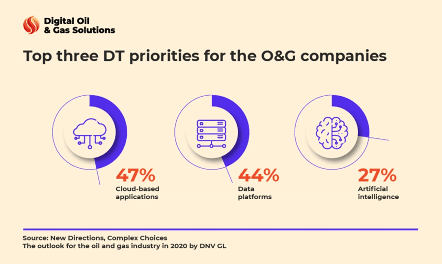 The Power of Strategy and Technology in the Oil and Gas Recovery