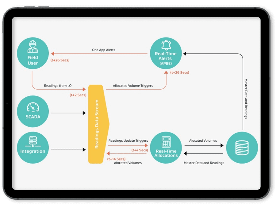 Figure 2: Field staff receive instant alerts on equipment issues on the JOYN mobile OneApp.