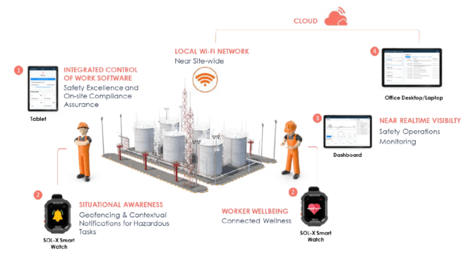 SOL-X Unlocks Valuable Data and Leading Indicators Through IIoT to Drive Operational Decision-making 59 SOL-X unlocks valuable data and leading indicators through IIoT to drive operational decision-making