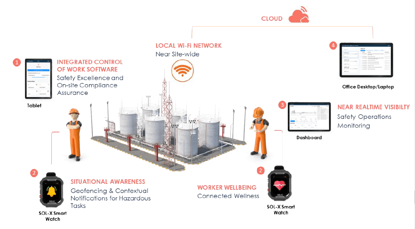 SOL-X Unlocks Valuable Data and Leading Indicators Through IIoT to Drive Operational Decision-making 1 SOL-X unlocks valuable data and leading indicators through IIoT to drive operational decision-making
