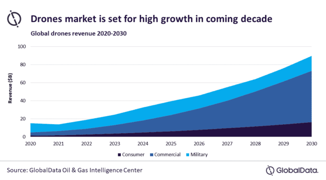 Oil and Gas Industry to Drive Global Drone Market to $89.6 Billion in 2030 11 Oil and Gas Industry to Drive Global Drone Market to $89.6 Billion in 2030
