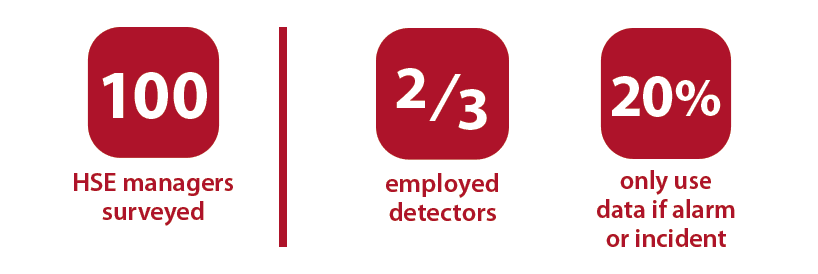 The Value of Connected Safety for Single-Gas Detection: Leveraging Data to Create a Proactive and Efficient Safety Program