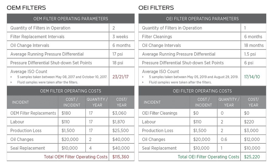 One Eye Industries Uses Magnetic Filtration to Increase Sustainability and Reliability