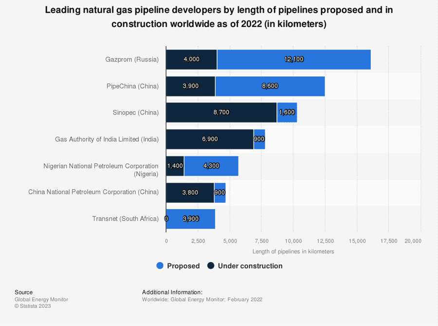Pipelines: Transporting the World's Energy