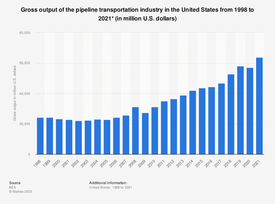 Pipelines: Transporting the World's Energy