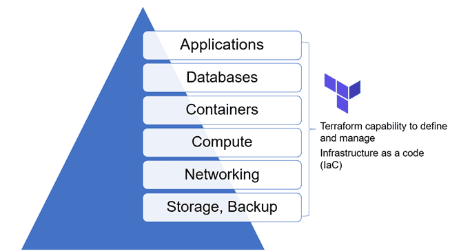 Terraform and IT Infrastructure Automation 38 Terraform and IT Infrastructure Automation