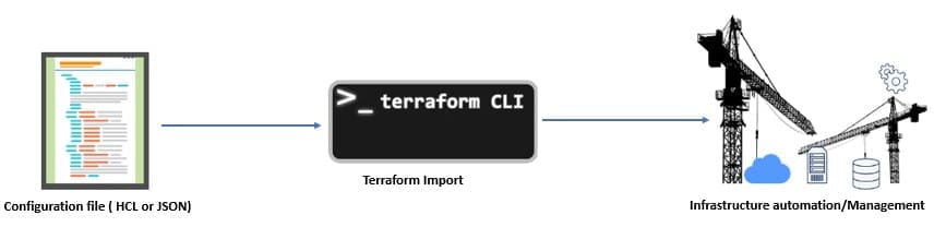 Terraform and IT Infrastructure Automation 3 How to address these shortcomings?