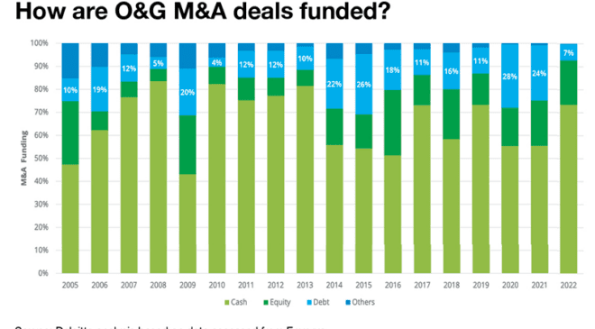 Oil and Gas M&A Activity