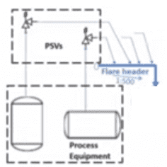 The series of piping collects the hydrocarbon released from relief valves, blow down valves, pressure control valves, and manual vents connected to different equipment like pressure vessel, tank, exchanger, etc., and disposes them at a high temperature oxidation reaction by combustion at a remote and safe location using the flare stack.