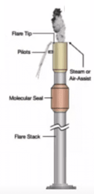 Flare System: The Last Line of Defense for a Process Facility Safety