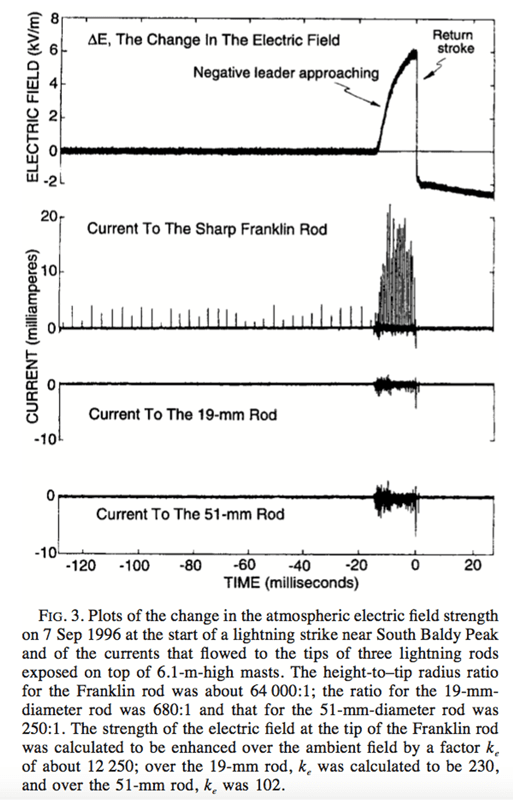 Lightning Protection Standards Inadequate and Hazardous