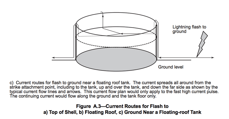 Lightning Protection Standards Inadequate and Hazardous