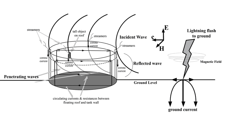 Lightning Protection Standards Inadequate and Hazardous