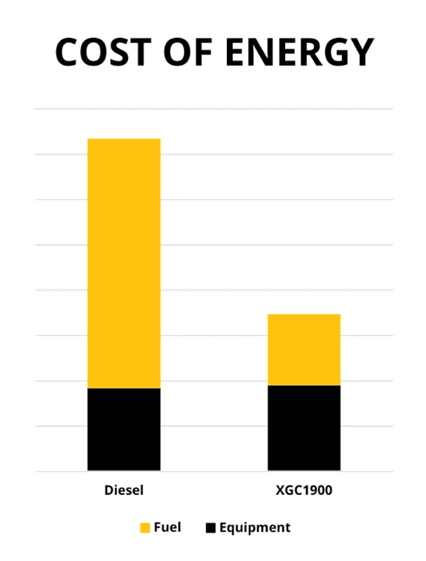 Low Emissions and Lower Cost: Natural Gas Versus Diesel Fuel