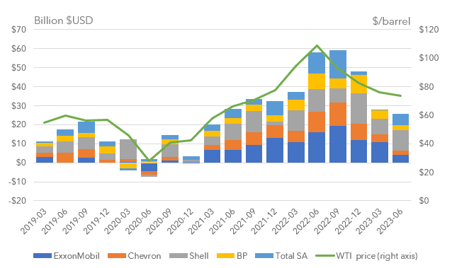 Declining Supermajors Profits Reveal Flaws in the Oil and Gas Business Model 2 Declining supermajors profits reveal flaws in the oil and gas business model