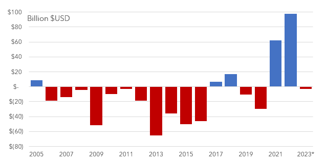 Declining Supermajors Profits Reveal Flaws in the Oil and Gas Business Model 4 Declining supermajors profits reveal flaws in the oil and gas business model