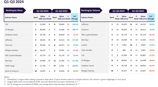 Top M&A Financial and Legal Advisers in Oil & Gas Sector During Q1-Q3 2024 47 Global