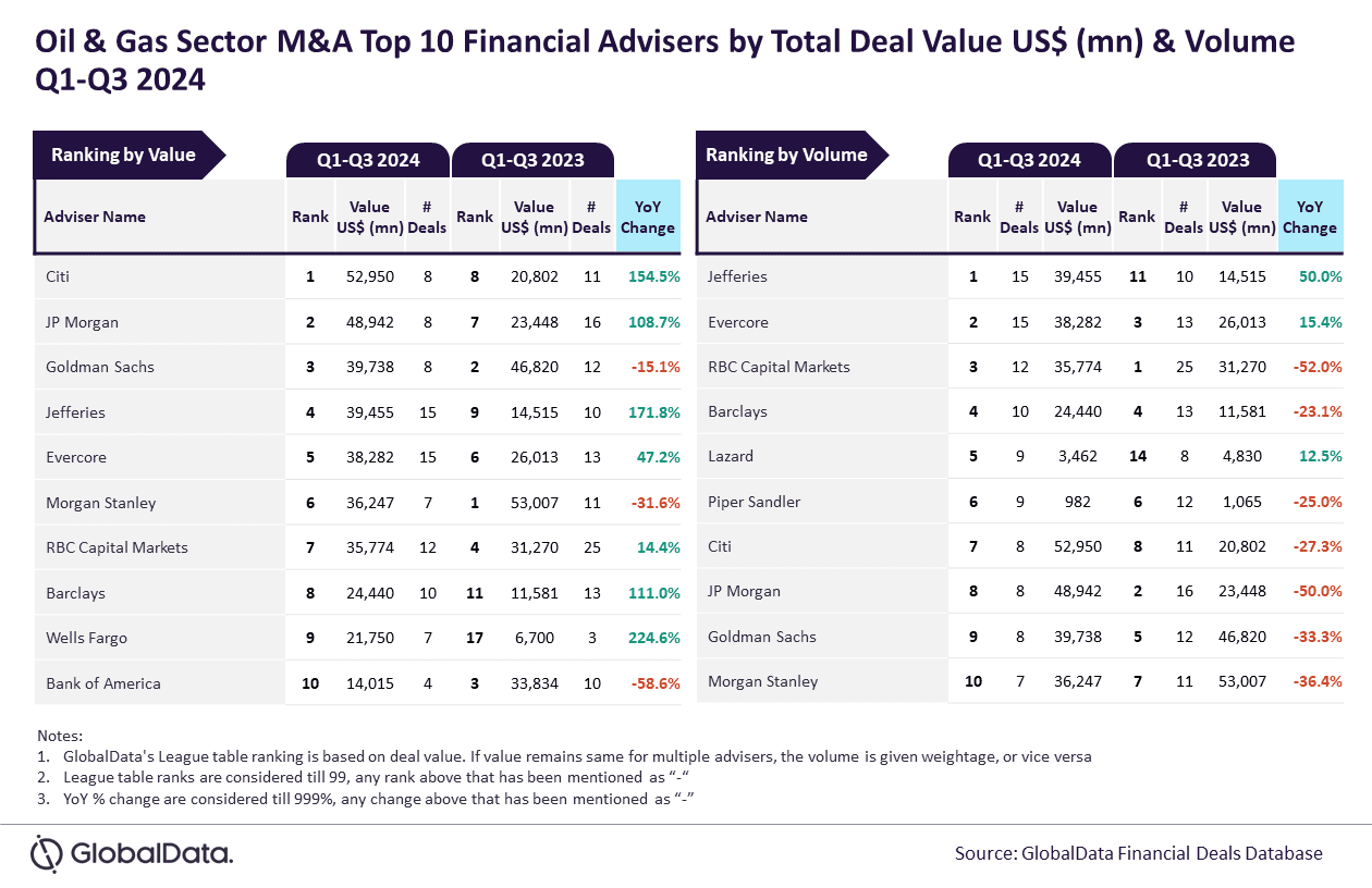 Top M&A Financial and Legal Advisers in Oil & Gas Sector During Q1-Q3 2024 1 Global