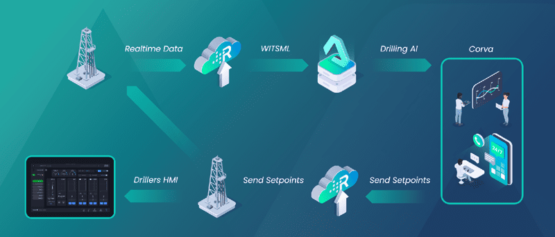 Figure 1: Closed-loop drilling automation process feeds AI picked set points into rig control system