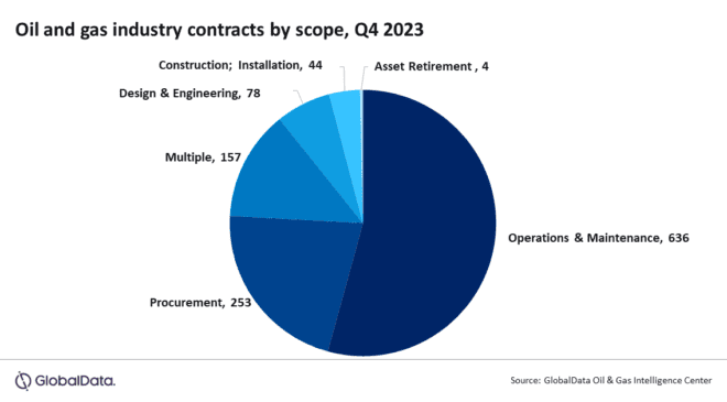 Oil and Gas industry Shows Resilience Amid 16% QoQ Decline in Overall Contract Volume During Q4 2023