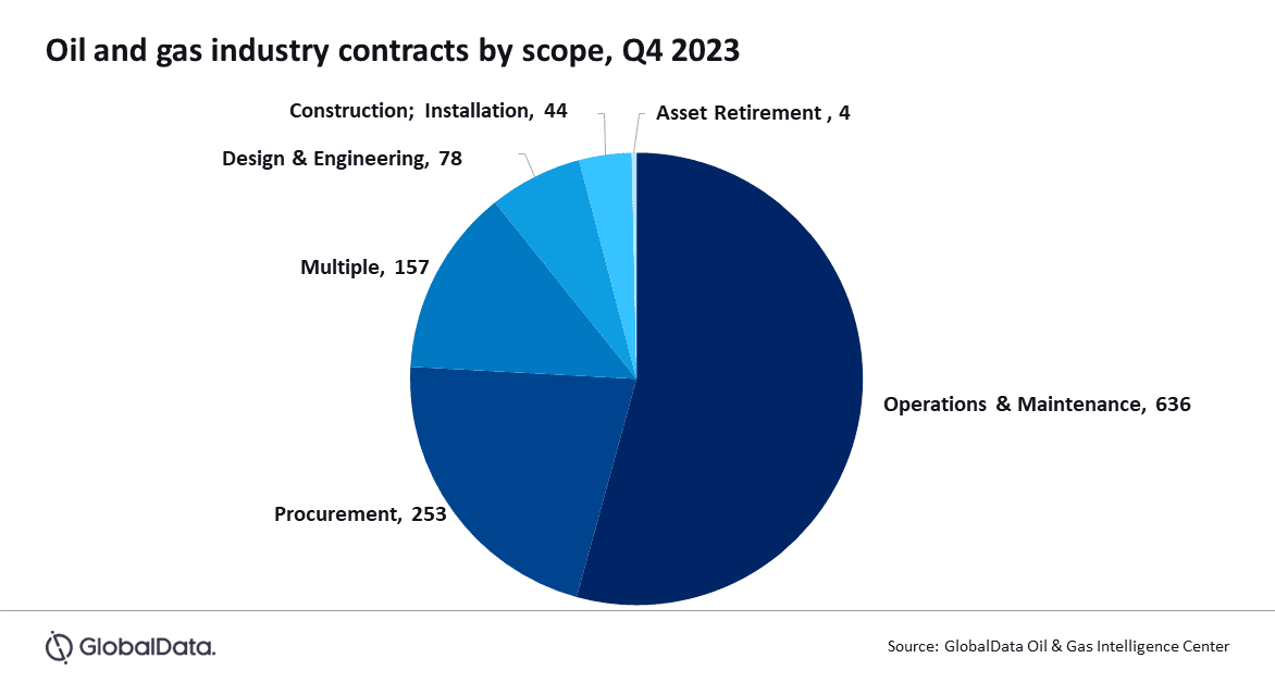 Oil and Gas industry Shows Resilience Amid 16% QoQ Decline in Overall Contract Volume During Q4 2023 1 Oil and Gas industry Shows Resilience Amid 16% QoQ Decline in Overall Contract Volume During Q4 2023