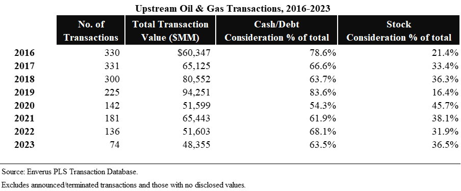 Oil & Gas Valuation: 5 Questions to Ask When Stock is Used as Consideration 4 Oil & Gas Valuation: 5 Questions to Ask When Stock Is Used As Consideration