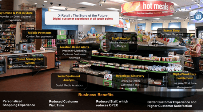 The Future of Oil and Gas Retail Convenience Stores Through New Digital Solutions 26 Images courtesy of Rohit Verma.