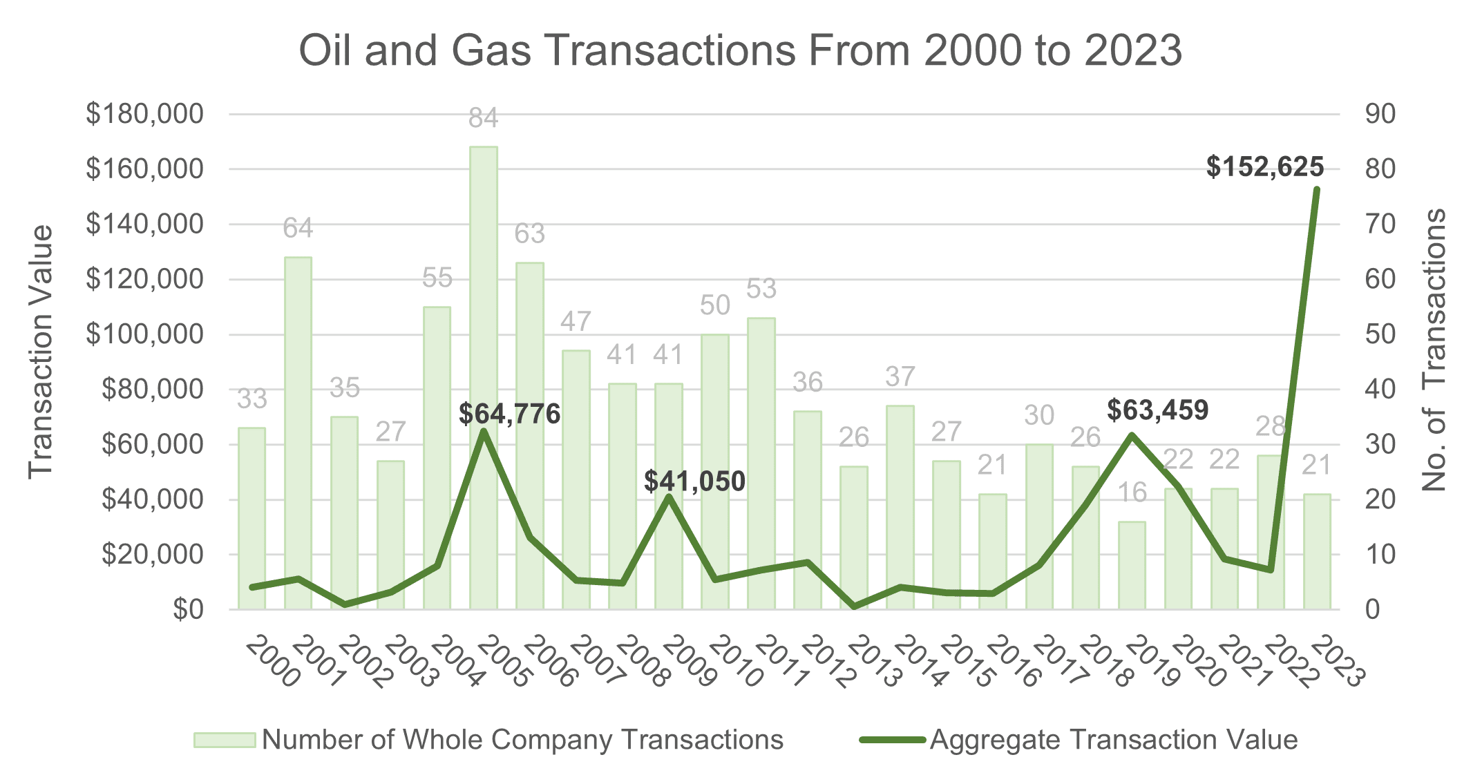 The Impact of M&A Transactions on Human Capital in the Oil and Gas Market 3 The Impact of M&A Transactions on Human Capital in the Oil and Gas Market