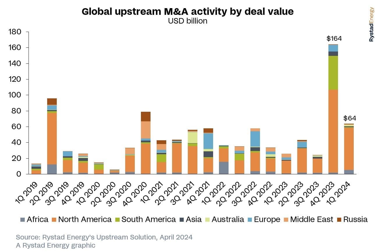 Global Upstream Opportunities Valued at $150 billion Expected to Fuel M&A Activity in 2024 2 Deal time: Global upstream opportunities valued at $150 billion expected to fuel M&A activity in 2024 /Rystad Energy
