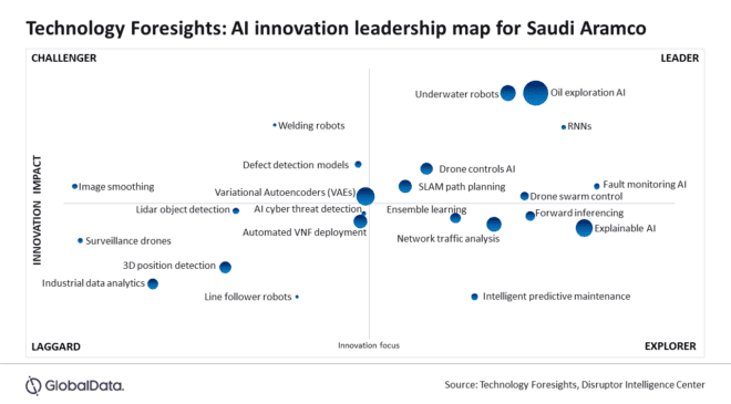 Saudi Aramco's AI innovation dominance places company ahead of the curve, reveals GlobalData