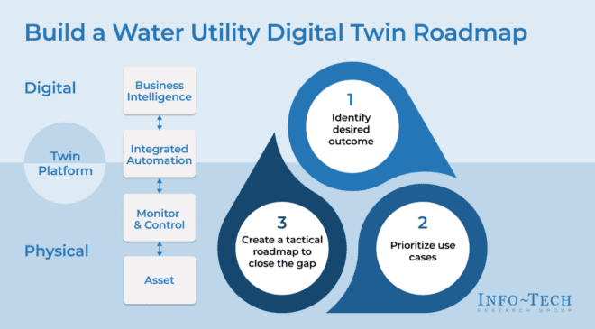 Utility Digital Twin