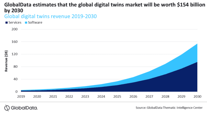 Digital twins gaining rapid acceptance in oil and gas operations, says GlobalData