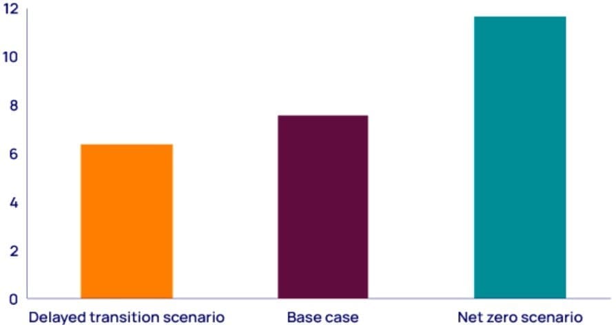 US November Election Results Could Decelerate Energy Transition 2 A Republican victory in 2024 could roll back decarbonisation policies and usher in a delayed energy transition for the US. Low carbon supply investment occurs, just not at the pace for net zero